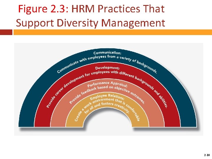 Figure 2. 3: HRM Practices That Support Diversity Management Mc. Graw-Hill/Irwin Copyright © 2014