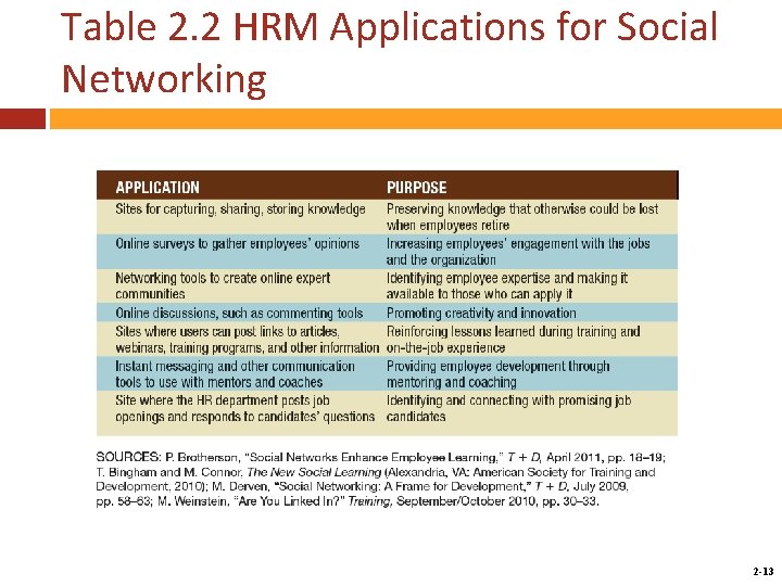 Table 2. 2 HRM Applications for Social Networking Mc. Graw-Hill/Irwin Copyright © 2014 by