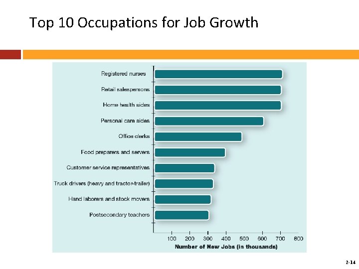 Top 10 Occupations for Job Growth 2 -14 