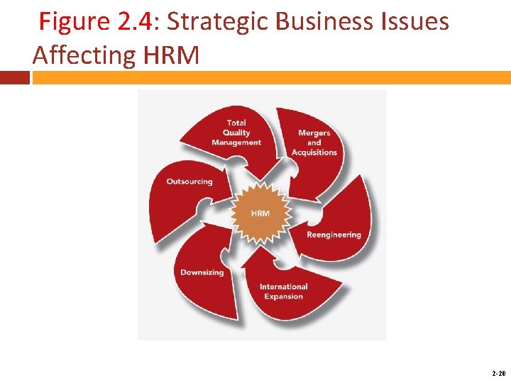 Figure 2. 4: Strategic Business Issues Affecting HRM Mc. Graw-Hill/Irwin Copyright © 2014 by