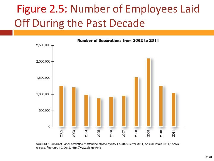 Figure 2. 5: Number of Employees Laid Off During the Past Decade Mc. Graw-Hill/Irwin