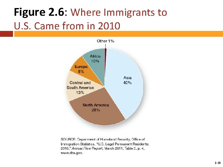 Figure 2. 6: Where Immigrants to U. S. Came from in 2010 2 -28