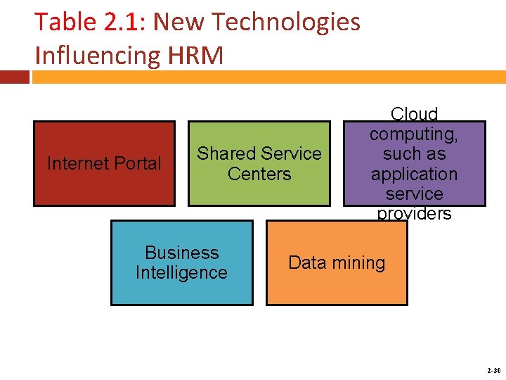 Table 2. 1: New Technologies Influencing HRM Internet Portal Shared Service Centers Business Intelligence