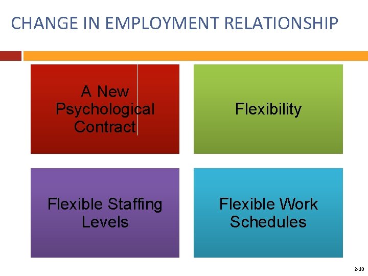 CHANGE IN EMPLOYMENT RELATIONSHIP A New Psychological Contract Flexibility Flexible Staffing Levels Flexible Work