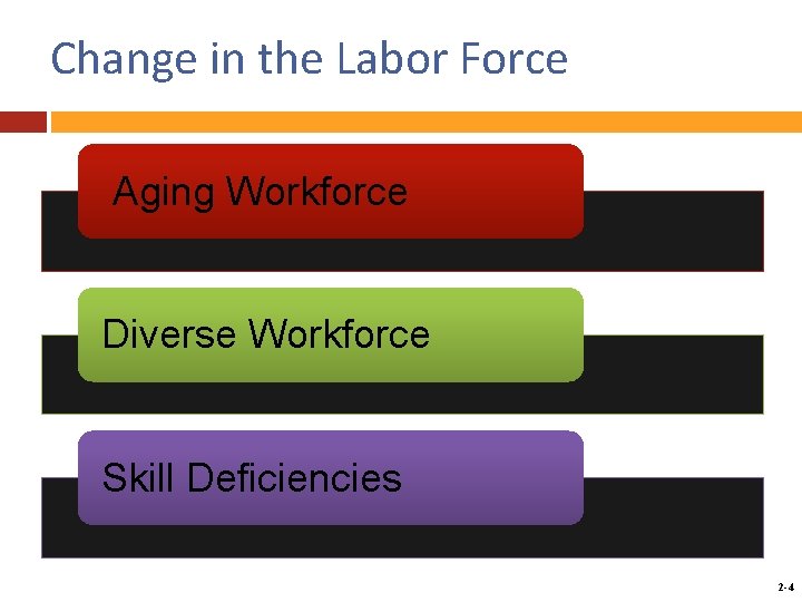 Change in the Labor Force Aging Workforce Diverse Workforce Skill Deficiencies Mc. Graw-Hill/Irwin Copyright