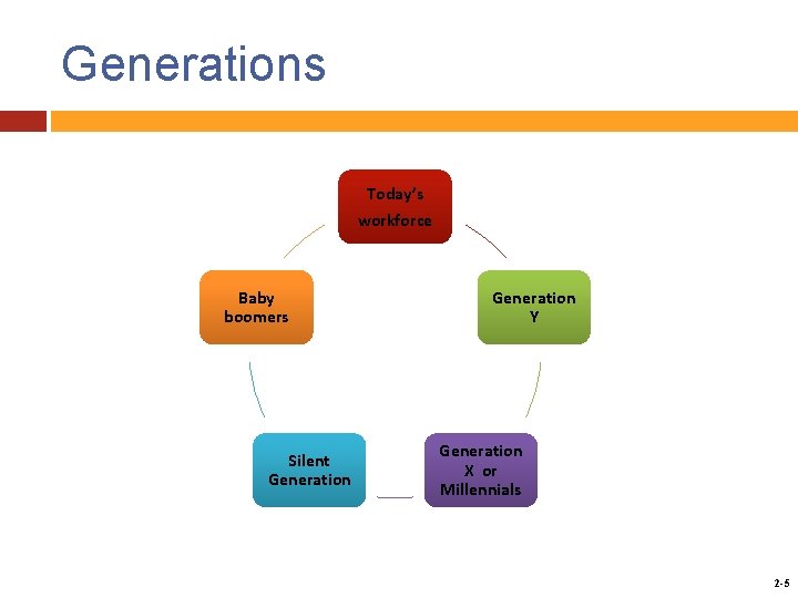 Generations Today’s workforce Baby boomers Silent Generation Mc. Graw-Hill/Irwin Generation Y Generation X or