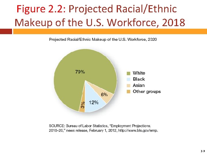 Figure 2. 2: Projected Racial/Ethnic Makeup of the U. S. Workforce, 2018 Mc. Graw-Hill/Irwin