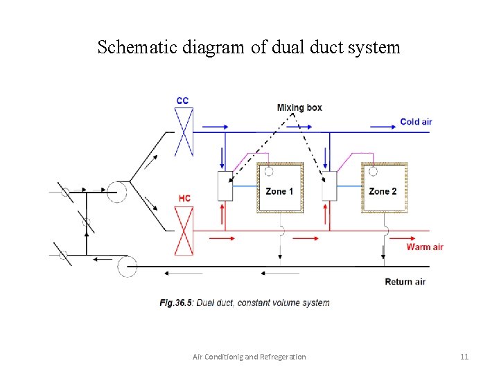 Schematic diagram of dual duct system Air Conditionig and Refregeration 11 