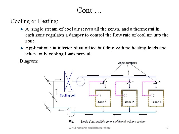 Cont … Cooling or Heating: A single stream of cool air serves all the