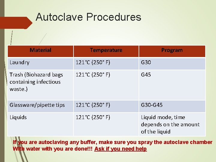 Autoclave Procedures Material Temperature Program Laundry 121°C (250° F) G 30 Trash (Biohazard bags
