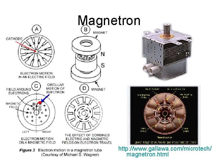 Magnetron http: //www. gallawa. com/microtech/ magnetron. html 