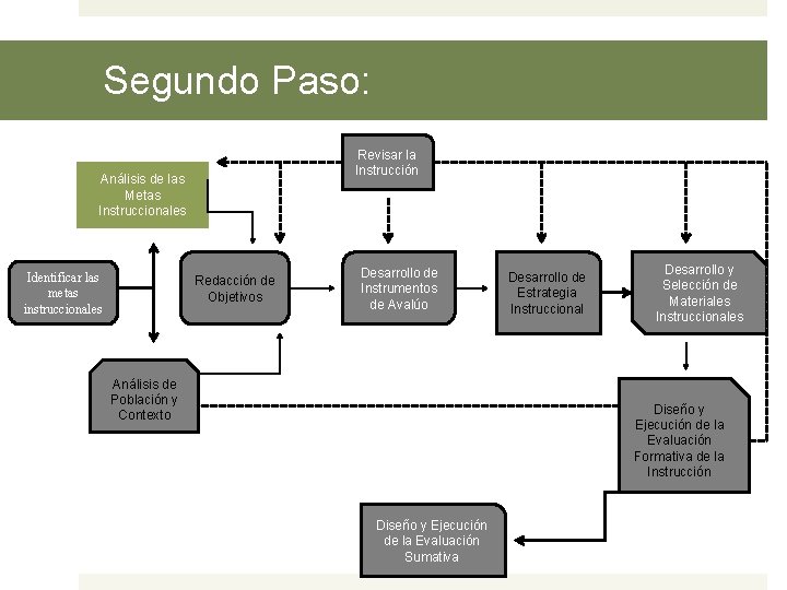 Segundo Paso: Revisar la Instrucción Análisis de las Metas Instruccionales Identificar las metas instruccionales