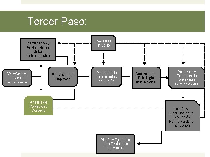 Tercer Paso: Revisar la Instrucción Identificación y Análisis de las Metas Instruccionales Identificar las