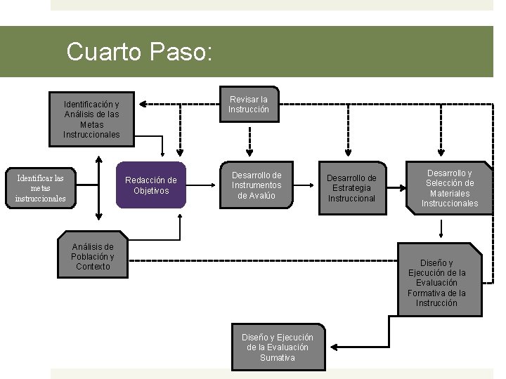 Cuarto Paso: Revisar la Instrucción Identificación y Análisis de las Metas Instruccionales Identificar las