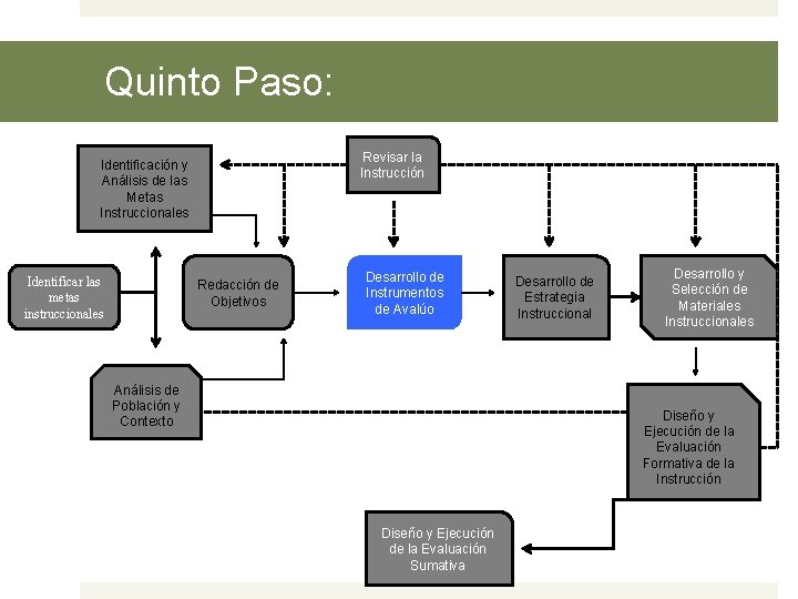 Quinto Paso: Revisar la Instrucción Identificación y Análisis de las Metas Instruccionales Identificar las