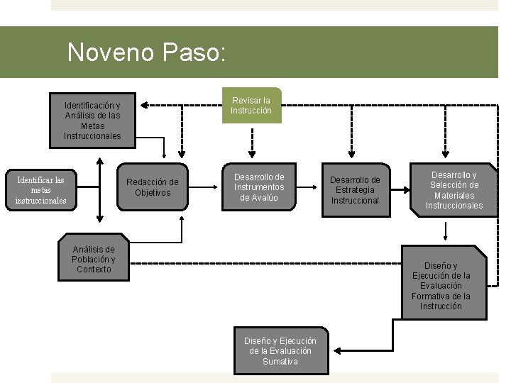 Noveno Paso: Revisar la Instrucción Identificación y Análisis de las Metas Instruccionales Identificar las