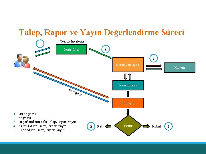 Talep, Rapor ve Yayın Değerlendirme Süreci 1 Teknik İnceleme 2 Proje Ofisi 3 Komisyon