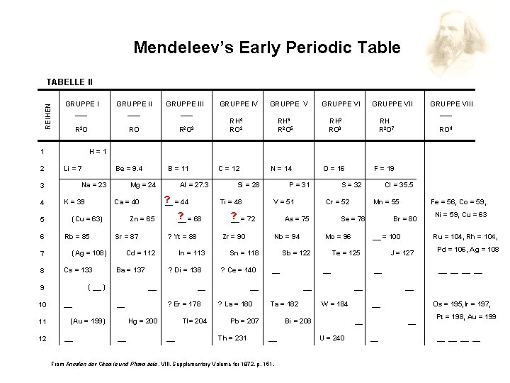 Mendeleev’s Early Periodic Table REIHEN TABELLE II GRUPPE I ___ Li = 7 K