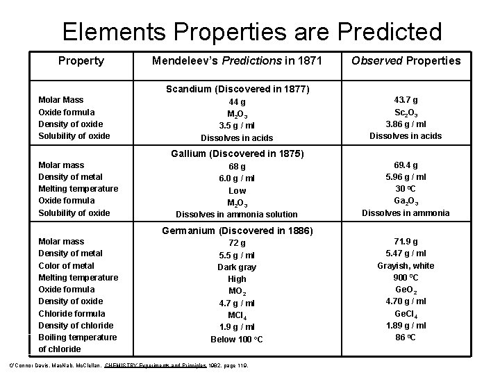 Elements Properties are Predicted Property Mendeleev’s Predictions in 1871 Observed Properties Scandium (Discovered in
