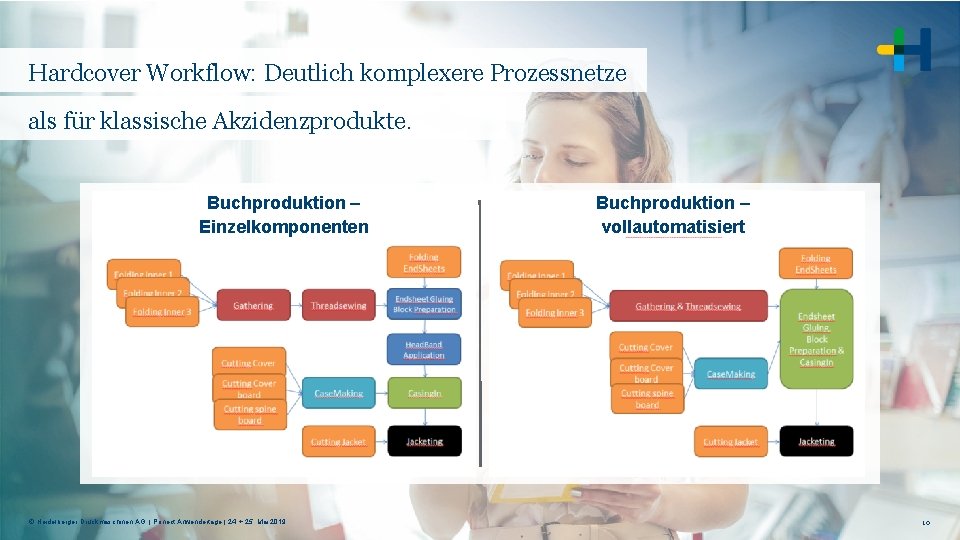 Hardcover Workflow: Deutlich komplexere Prozessnetze als für klassische Akzidenzprodukte. Buchproduktion – Einzelkomponenten © Heidelberger