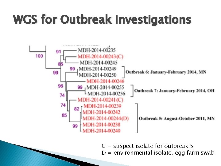 WGS for Outbreak Investigations C = suspect isolate for outbreak 5 D = environmental