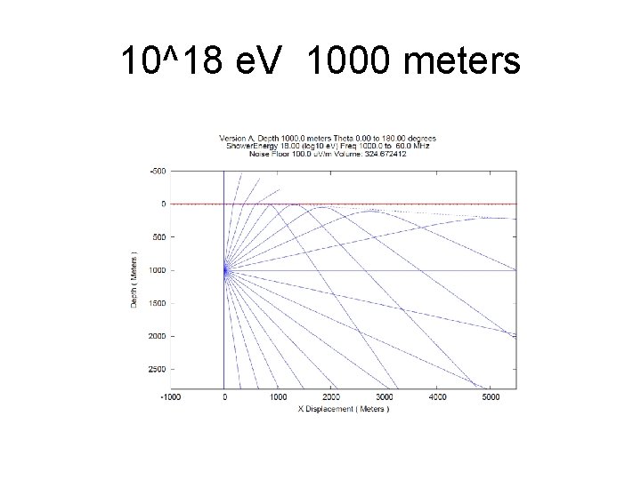 10^18 e. V 1000 meters 