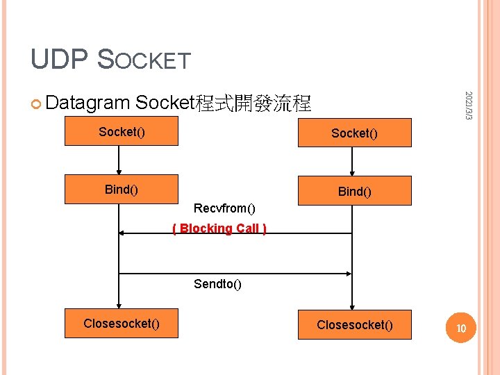 UDP SOCKET Socket程式開發流程 2021/3/3 Datagram Socket() Bind() Recvfrom() ( Blocking Call ) Sendto() Closesocket()
