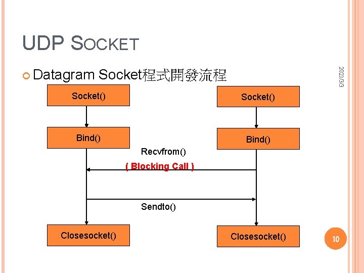 UDP SOCKET Socket程式開發流程 2021/3/3 Datagram Socket() Bind() Recvfrom() ( Blocking Call ) Sendto() Closesocket() UDP SOCKET Socket程式開發流程 2021/3/3 Datagram Socket() Bind() Recvfrom() ( Blocking Call ) Sendto() Closesocket()