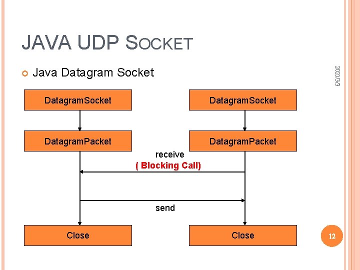 JAVA UDP SOCKET Java Datagram Socket 2021/3/3 Datagram. Socket Datagram. Packet receive ( Blocking