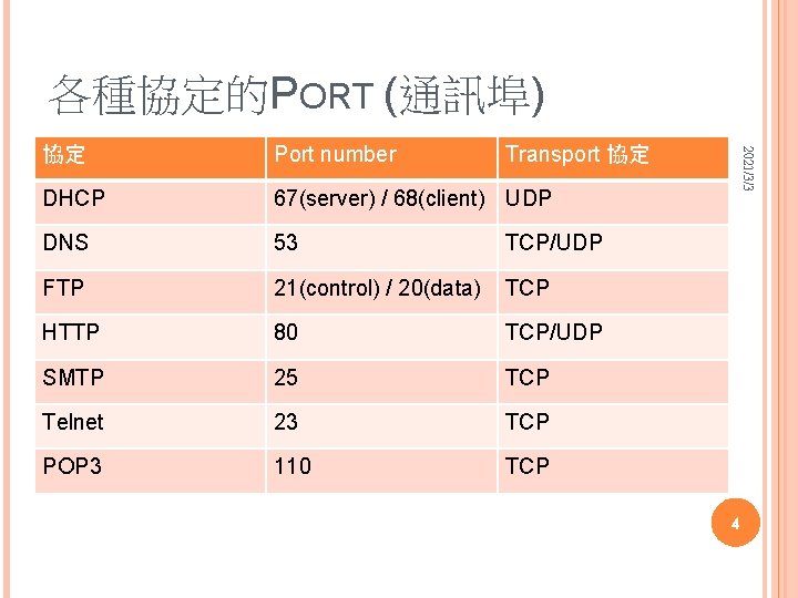 各種協定的PORT (通訊埠) Port number Transport 協定 DHCP 67(server) / 68(client) UDP DNS 53 TCP/UDP 各種協定的PORT (通訊埠) Port number Transport 協定 DHCP 67(server) / 68(client) UDP DNS 53 TCP/UDP