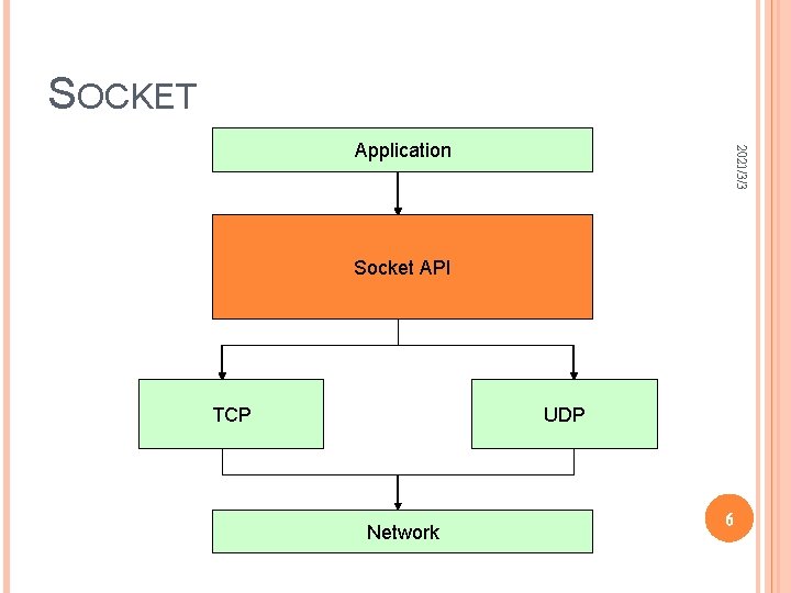 SOCKET 2021/3/3 Application Socket API TCP UDP Network 6 SOCKET 2021/3/3 Application Socket API TCP UDP Network 6