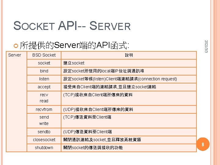 SOCKET API-- SERVER 2021/3/3 所提供的Server端的API函式: Server BSD Socket socket 說明 建立socket bind 設定socket所使用的local端IP位址與通訊埠 listen SOCKET API-- SERVER 2021/3/3 所提供的Server端的API函式: Server BSD Socket socket 說明 建立socket bind 設定socket所使用的local端IP位址與通訊埠 listen