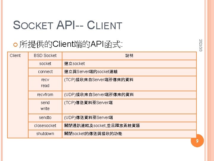 SOCKET API-- CLIENT 2021/3/3 所提供的Client端的API函式: Client BSD Socket socket connect 說明 建立socket 建立與Server端的socket連線 recv SOCKET API-- CLIENT 2021/3/3 所提供的Client端的API函式: Client BSD Socket socket connect 說明 建立socket 建立與Server端的socket連線 recv