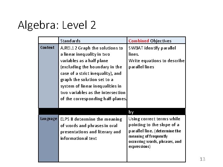 Algebra: Level 2 Content Standards Combined Objectives A. REI. 12 Graph the solutions to