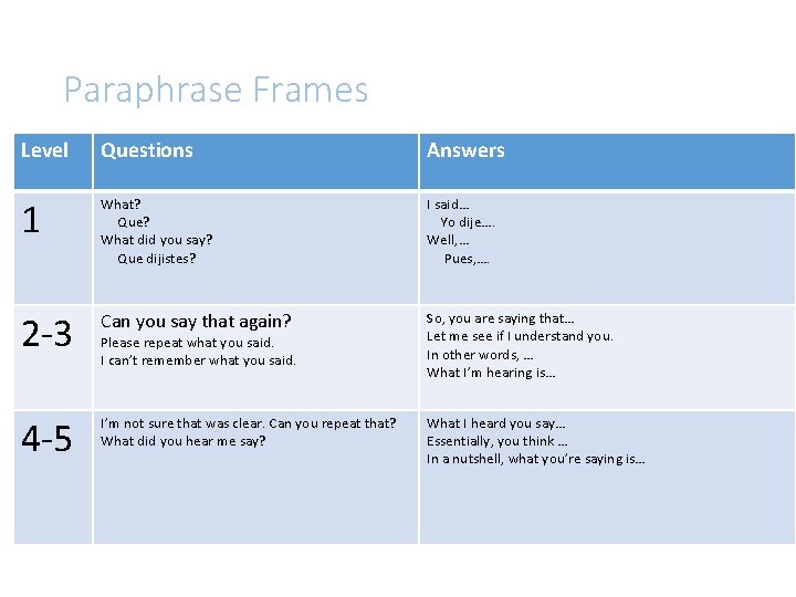 Paraphrase Frames Level Questions Answers 1 What? Que? What did you say? Que dijistes?