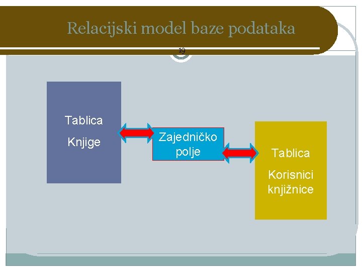 Relacijski model baze podataka 19 Tablica Knjige Zajedničko polje Tablica Korisnici knjižnice 