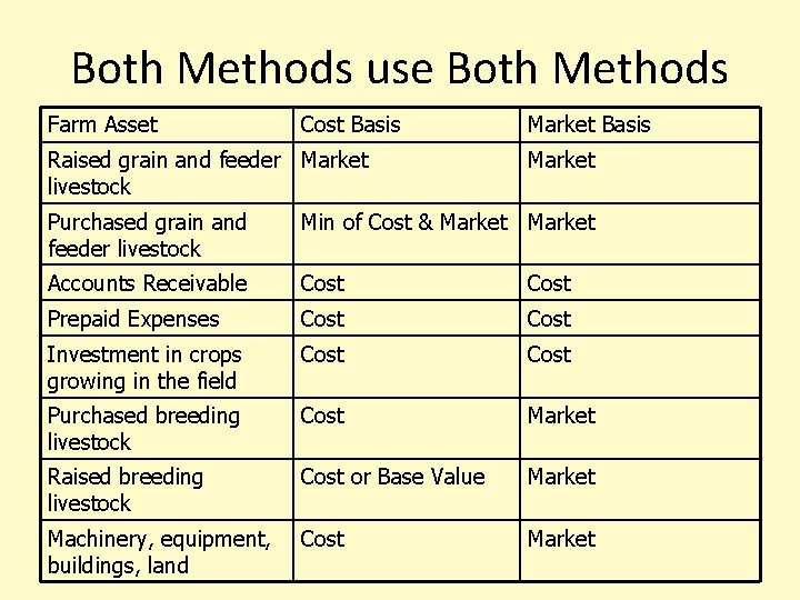 Both Methods use Both Methods Farm Asset Cost Basis Raised grain and feeder Market