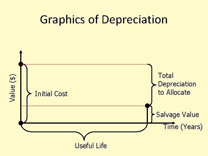 Value ($) Graphics of Depreciation Total Depreciation to Allocate Initial Cost Salvage Value Time