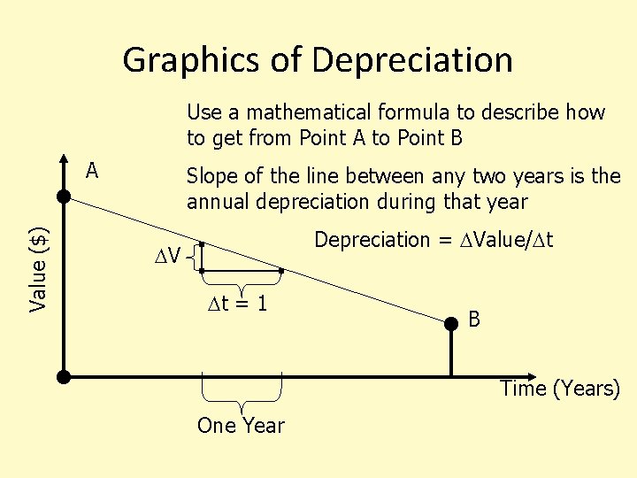 Graphics of Depreciation Use a mathematical formula to describe how to get from Point
