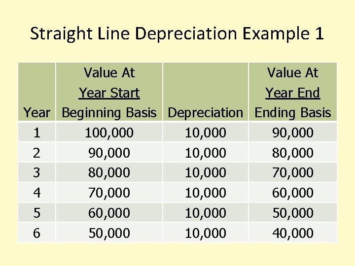 Straight Line Depreciation Example 1 Value At Year Start Year End Year Beginning Basis