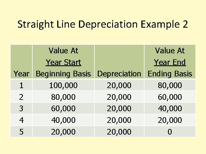 Straight Line Depreciation Example 2 Value At Year Start Year End Year Beginning Basis