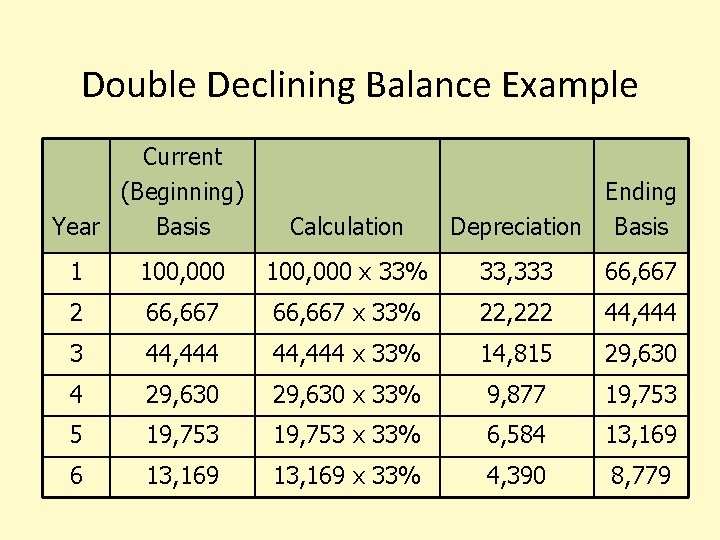 Double Declining Balance Example Current (Beginning) Year Basis Calculation Ending Depreciation Basis 1 100,