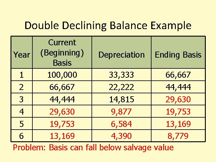Double Declining Balance Example Current Year (Beginning) Depreciation Ending Basis 1 100, 000 33,