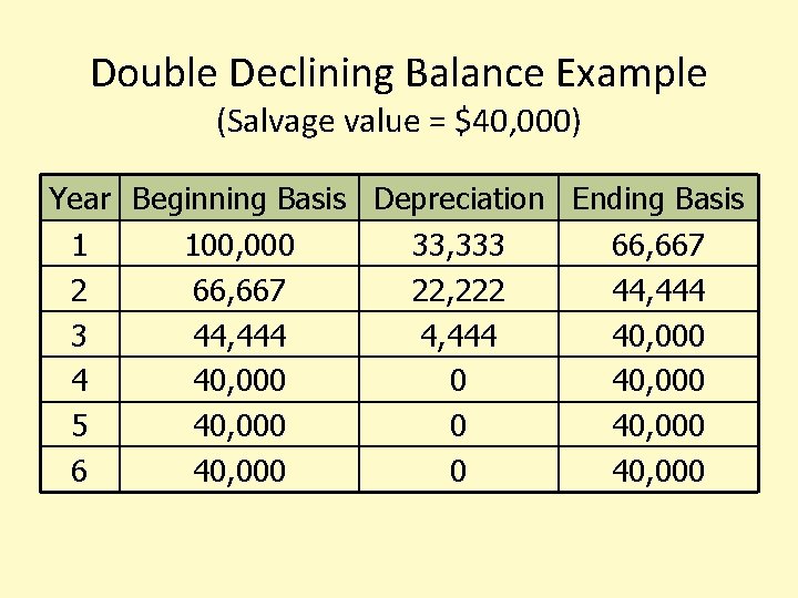 Double Declining Balance Example (Salvage value = $40, 000) Year Beginning Basis Depreciation Ending