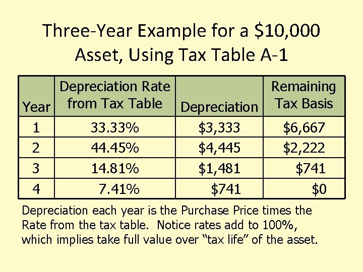 Three-Year Example for a $10, 000 Asset, Using Tax Table A-1 Depreciation Rate Remaining