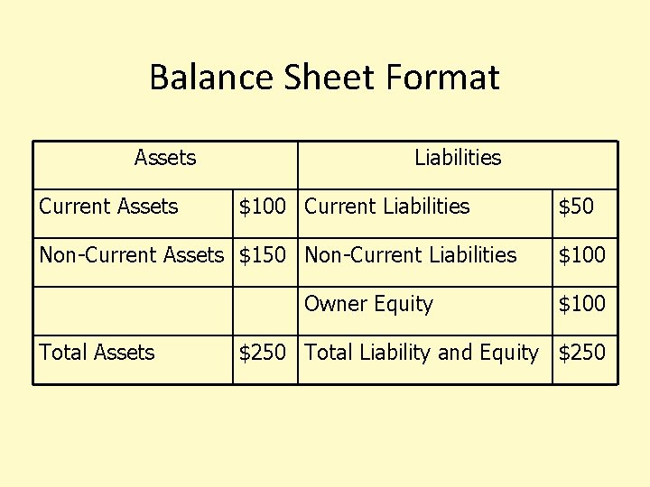 Balance Sheet Format Assets Current Assets Liabilities $100 Current Liabilities Non-Current Assets $150 Non-Current