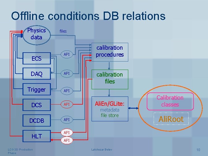 Offline conditions DB relations Physics data ECS files API DAQ API Trigger API DCS