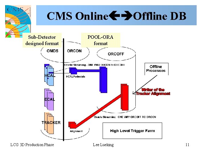 CMS Online Offline DB Sub-Detector designed format LCG 3 D Production Phase POOL-ORA format
