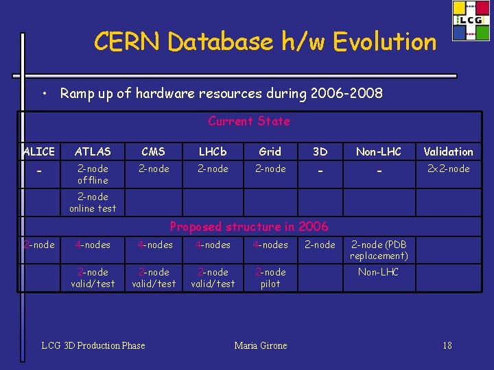 CERN Database h/w Evolution • Ramp up of hardware resources during 2006 -2008 Current