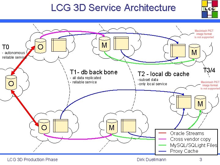 LCG 3 D Service Architecture T 0 - autonomous reliable service M O M